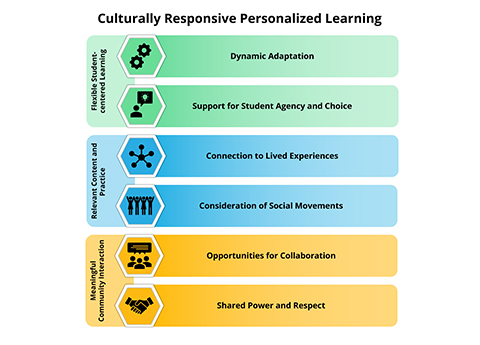 Graph illustrating culturally responsive personalized learning through three main components: 1) Flexible student-centered learning, 2) Relevant content and practice and 3) Meaningful community interaction.